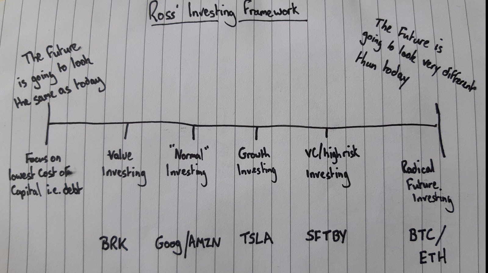 Investing spectrum by how we imagine the future